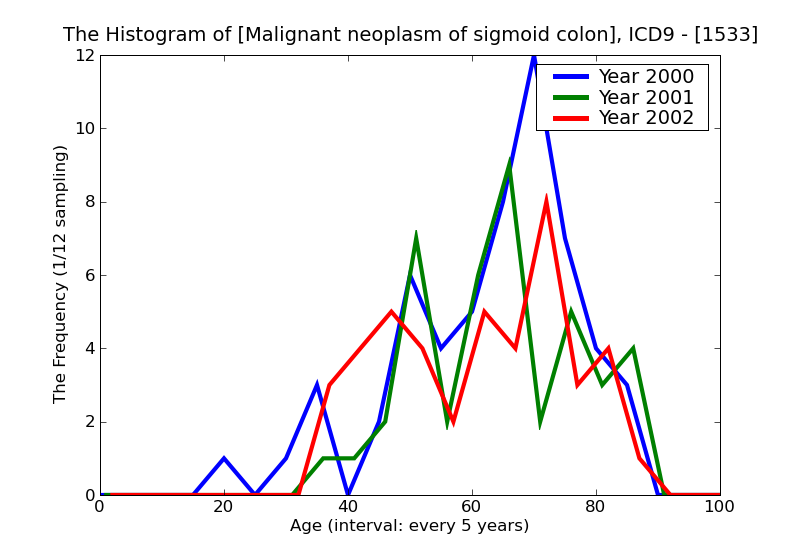 ICD9 Histogram Malignant neoplasm of sigmoid colon