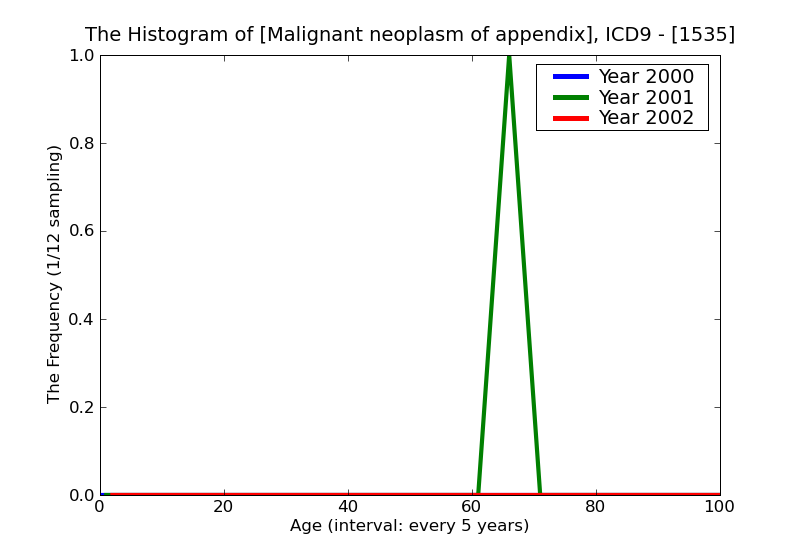 ICD9 Histogram Malignant neoplasm of appendix
