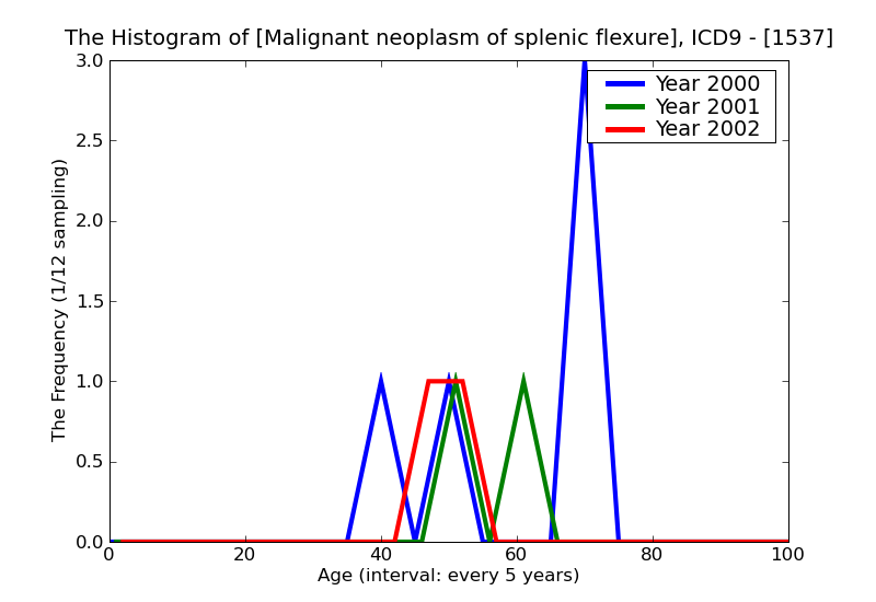 ICD9 Histogram Malignant neoplasm of splenic flexure
