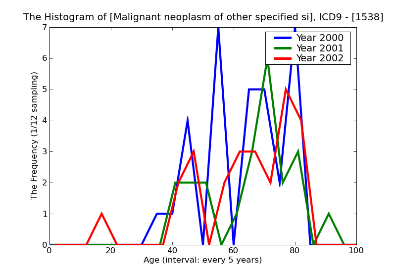 ICD9 Histogram Malignant neoplasm of other specified sites of large intestine