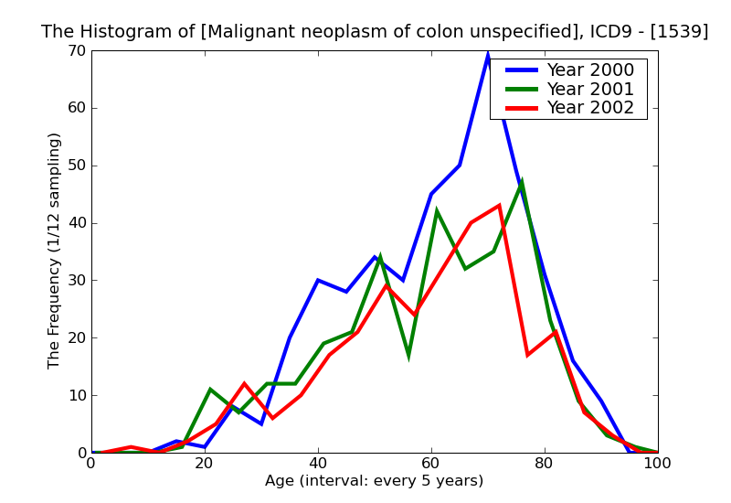 ICD9 Histogram Malignant neoplasm of colon unspecified