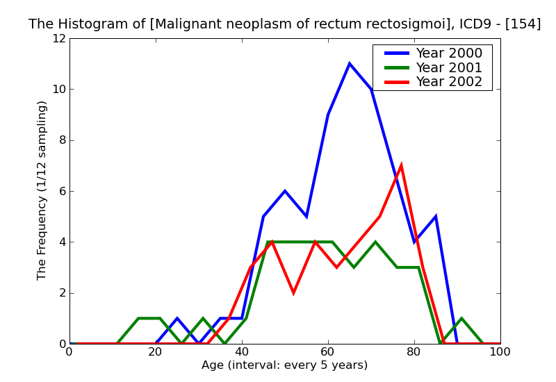 ICD9 Histogram Malignant neoplasm of rectum rectosigmoid junction and anus