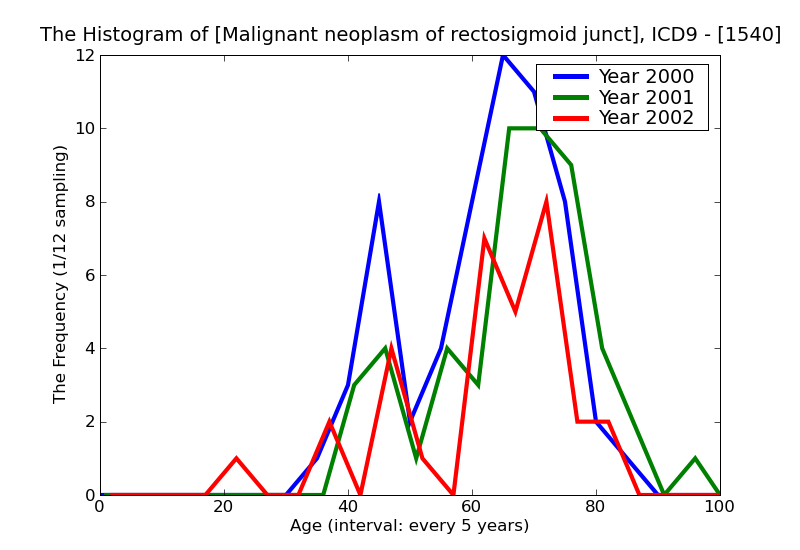 ICD9 Histogram Malignant neoplasm of rectosigmoid junction