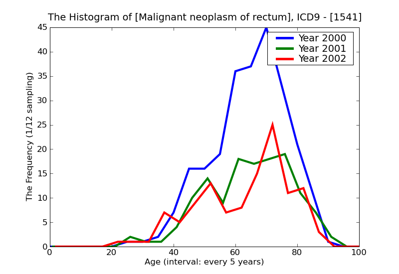 ICD9 Histogram Malignant neoplasm of rectum