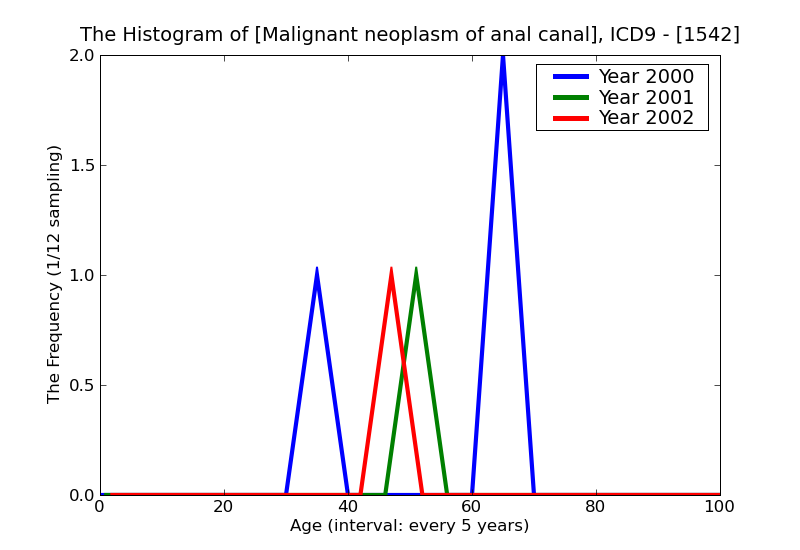 ICD9 Histogram Malignant neoplasm of anal canal
