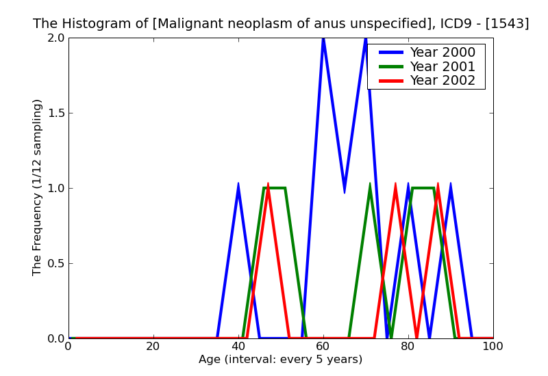 ICD9 Histogram Malignant neoplasm of anus unspecified