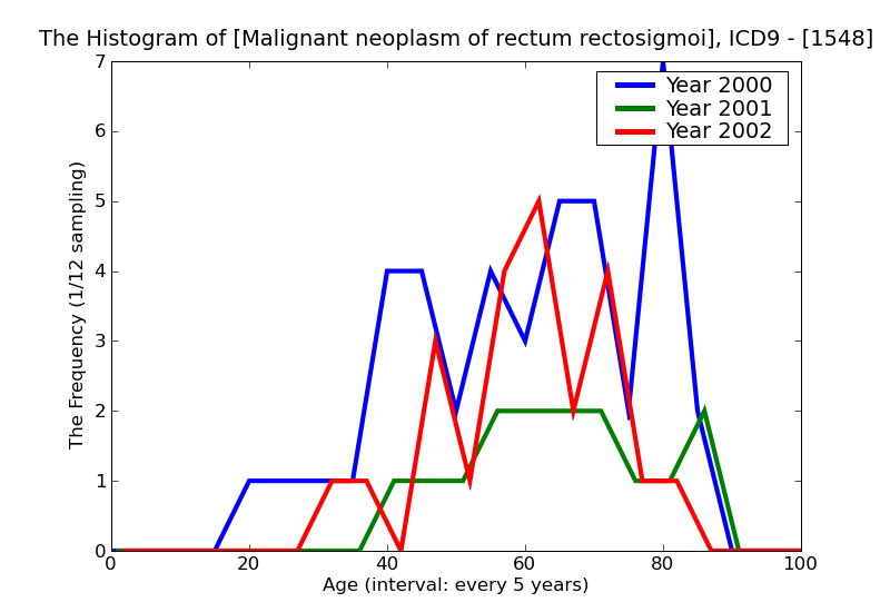 ICD9 Histogram Malignant neoplasm of rectum rectosigmoid junction and anus other