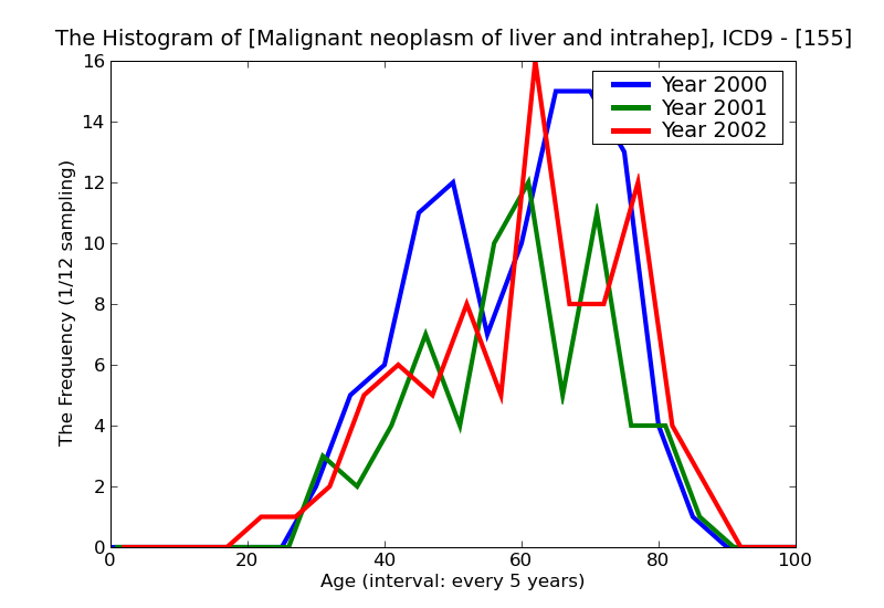 ICD9 Histogram Malignant neoplasm of liver and intrahepatic bile ducts
