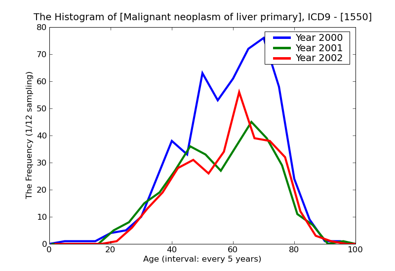 ICD9 Histogram Malignant neoplasm of liver primary