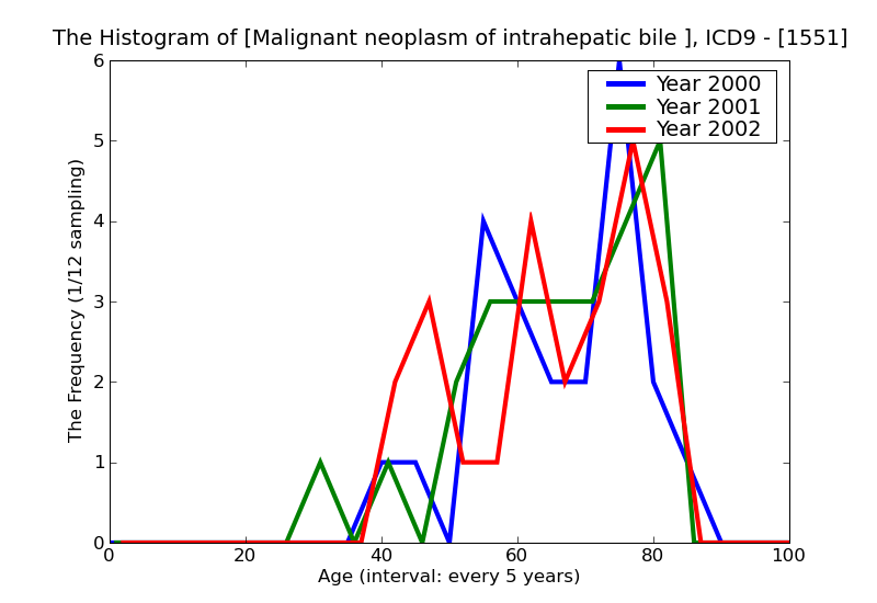 ICD9 Histogram Malignant neoplasm of intrahepatic bile ducts
