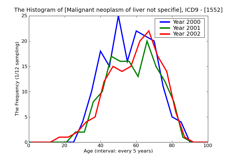 ICD9 Histogram Malignant neoplasm of liver not specified as primary or secondary