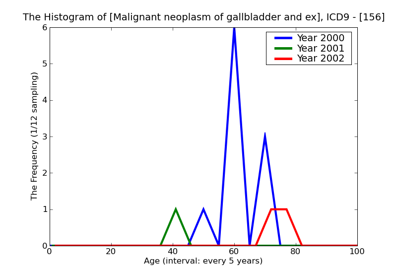 ICD9 Histogram Malignant neoplasm of gallbladder and extrahepatic bile ducts