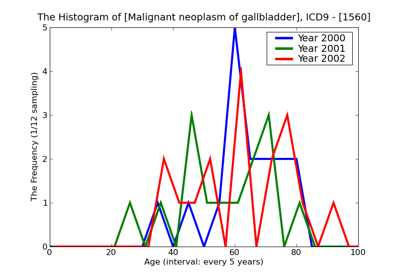 ICD9 Histogram Malignant neoplasm of gallbladder