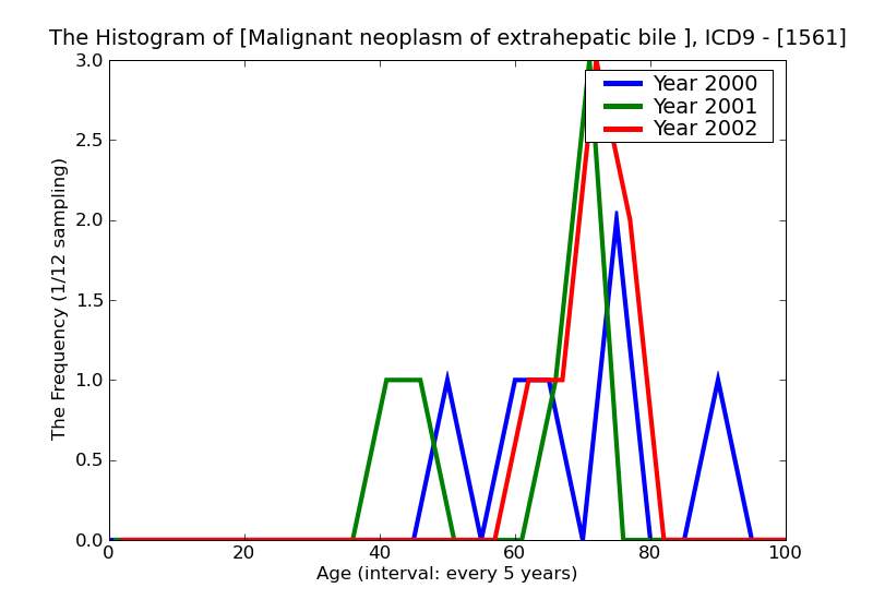 ICD9 Histogram Malignant neoplasm of extrahepatic bile ducts