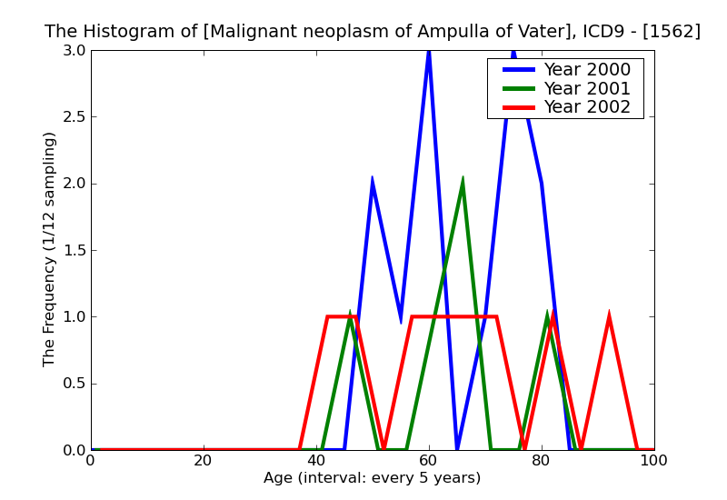 ICD9 Histogram Malignant neoplasm of Ampulla of Vater