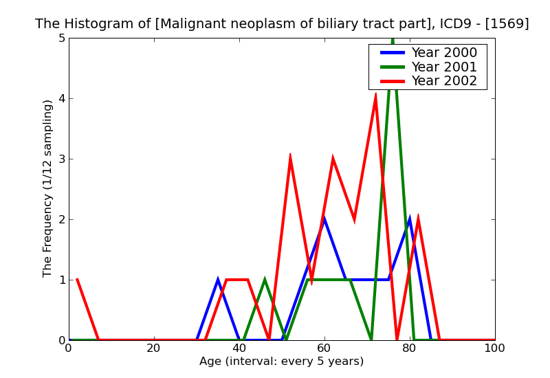 ICD9 Histogram Malignant neoplasm of biliary tract part unspecified
