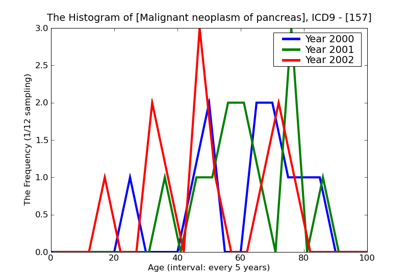 ICD9 Histogram Malignant neoplasm of pancreas