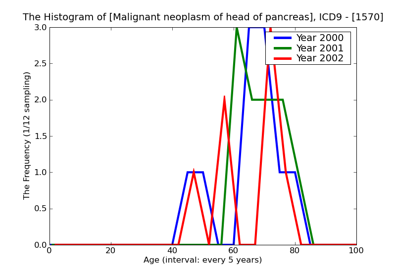 ICD9 Histogram Malignant neoplasm of head of pancreas