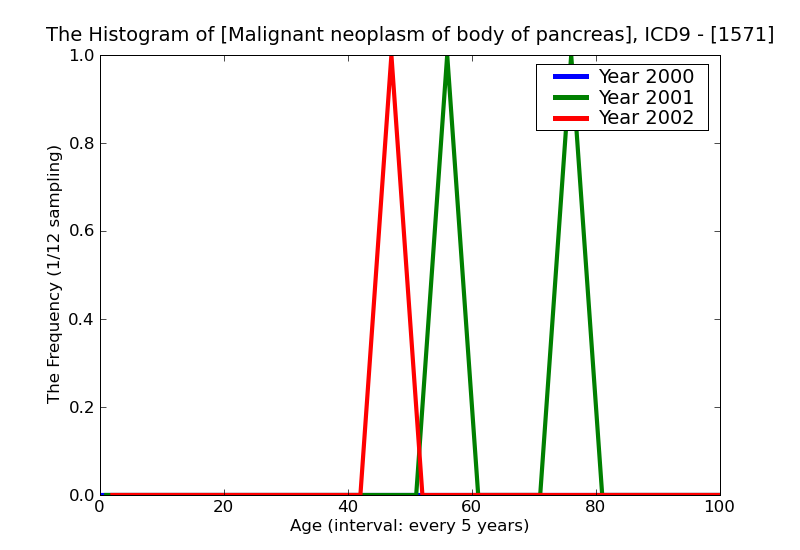 ICD9 Histogram Malignant neoplasm of body of pancreas