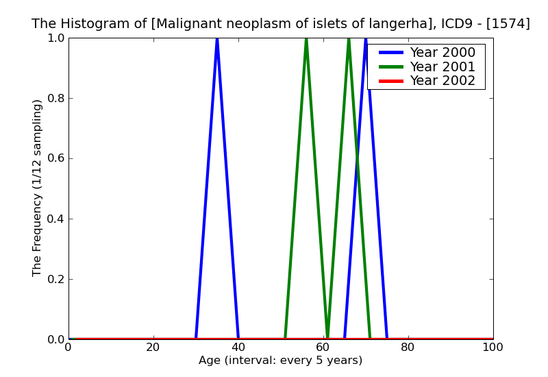 ICD9 Histogram Malignant neoplasm of islets of langerhans