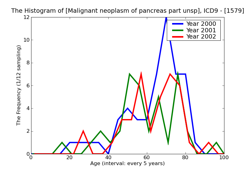 ICD9 Histogram Malignant neoplasm of pancreas part unspecified