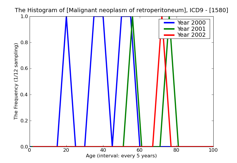 ICD9 Histogram Malignant neoplasm of retroperitoneum