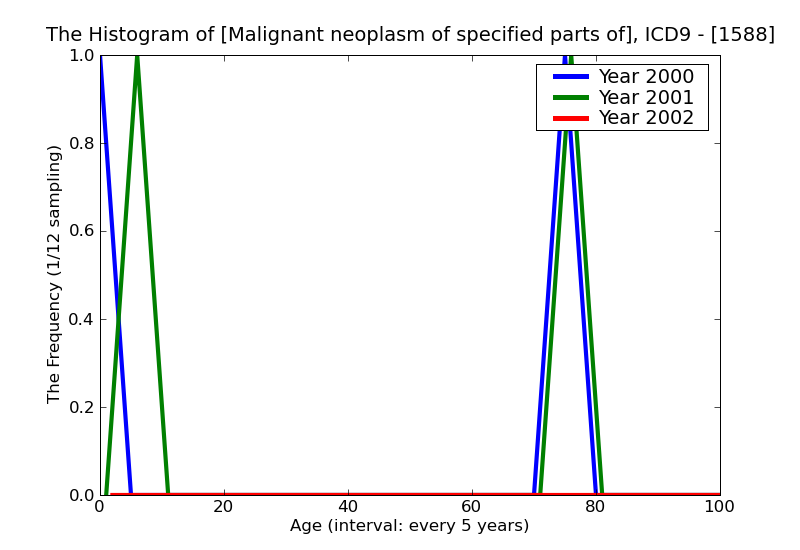 ICD9 Histogram Malignant neoplasm of specified parts of peritoneum