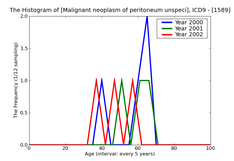 ICD9 Histogram Malignant neoplasm of peritoneum unspecified