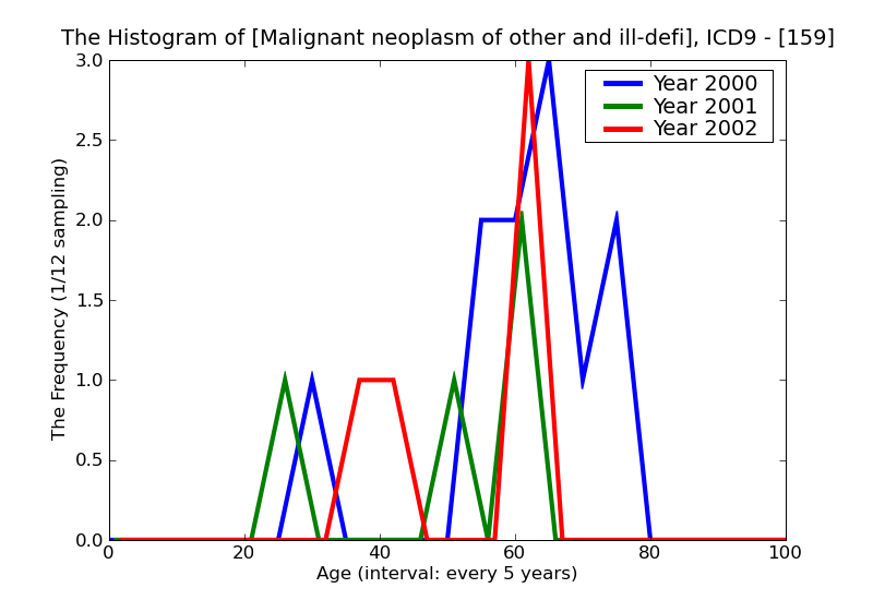 ICD9 Histogram Malignant neoplasm of other and ill-defined sites within the digestive organs and peritoneum