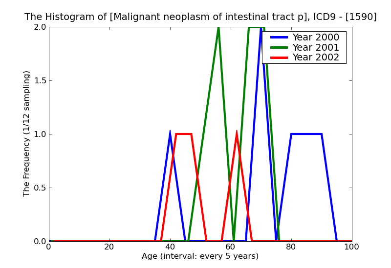 ICD9 Histogram Malignant neoplasm of intestinal tract part unspecified