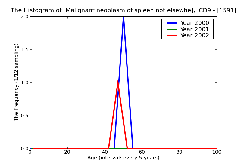 ICD9 Histogram Malignant neoplasm of spleen not elsewhere classified