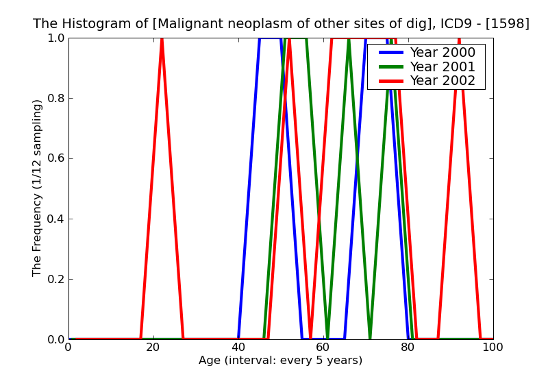 ICD9 Histogram Malignant neoplasm of other sites of digestive system and intra-abdominal organs