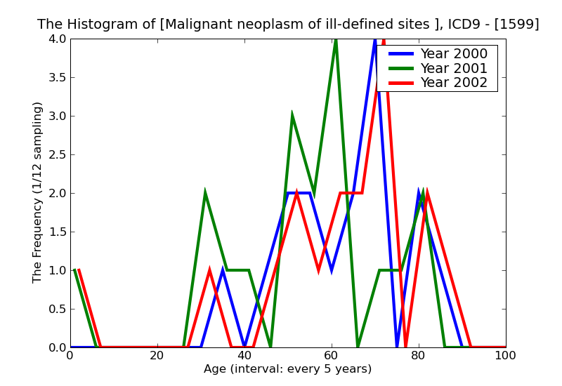 ICD9 Histogram Malignant neoplasm of ill-defined sites within the digestive organs and peritoneum
