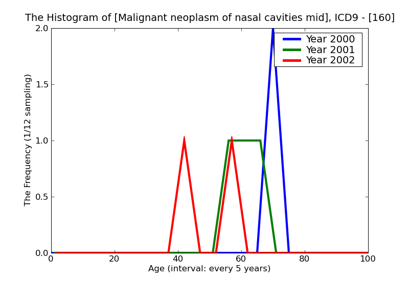 ICD9 Histogram Malignant neoplasm of nasal cavities middle ear and accessory sinuses