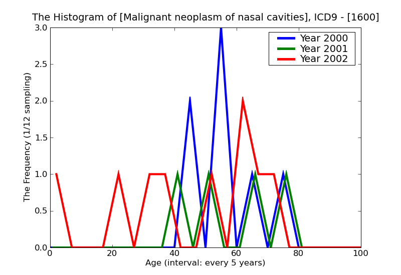 ICD9 Histogram Malignant neoplasm of nasal cavities