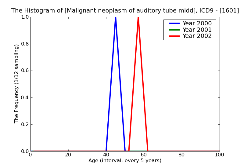 ICD9 Histogram Malignant neoplasm of auditory tube middle ear and mastoid air cells