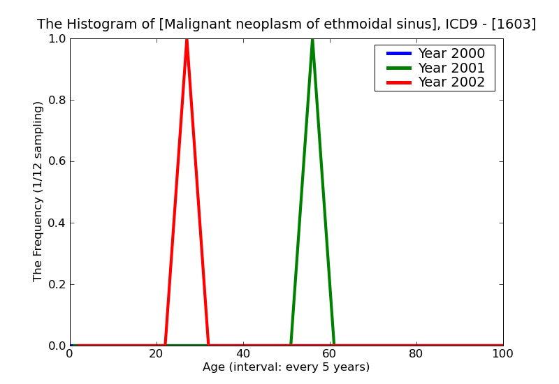 ICD9 Histogram Malignant neoplasm of ethmoidal sinus