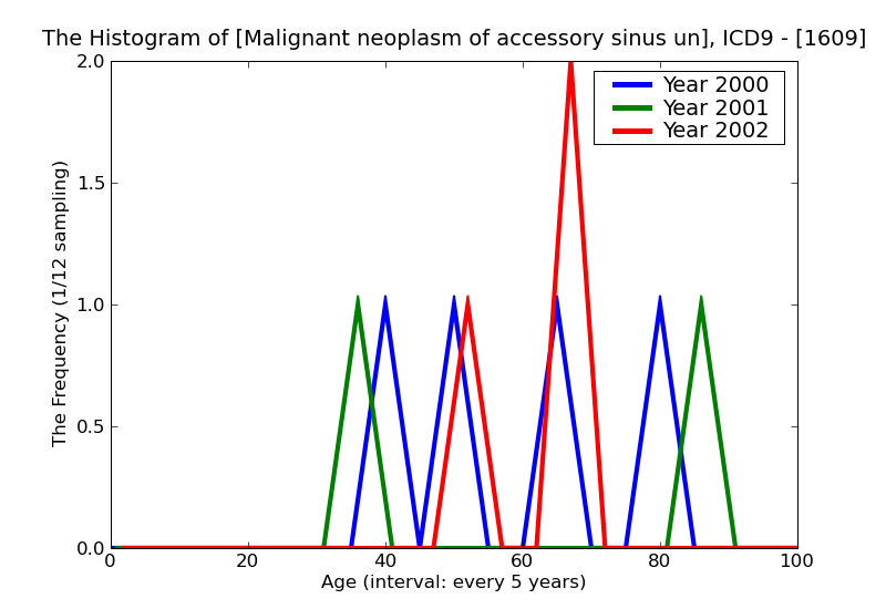 ICD9 Histogram Malignant neoplasm of accessory sinus unspecified