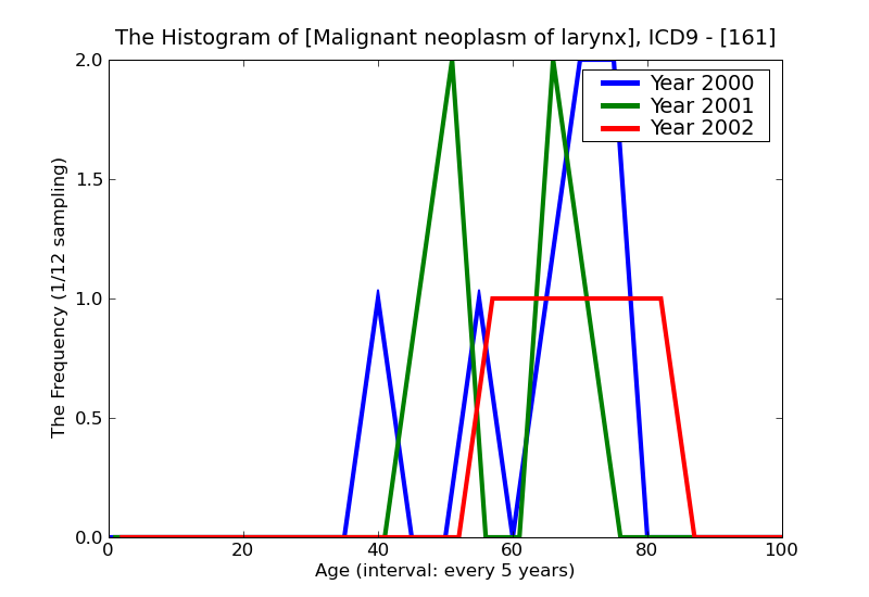 ICD9 Histogram Malignant neoplasm of larynx