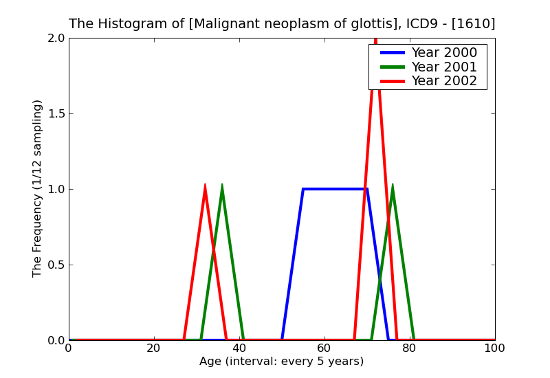 ICD9 Histogram Malignant neoplasm of glottis