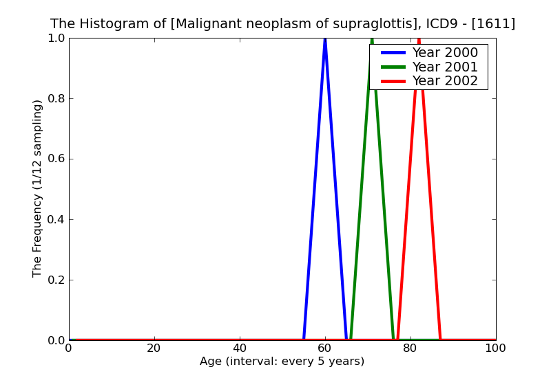ICD9 Histogram Malignant neoplasm of supraglottis