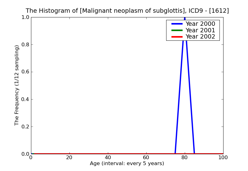 ICD9 Histogram Malignant neoplasm of subglottis
