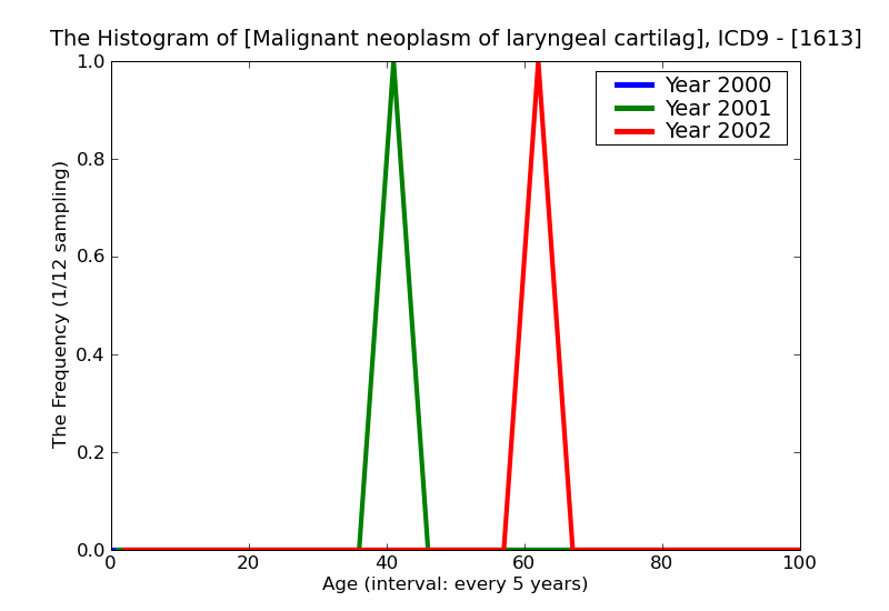 ICD9 Histogram Malignant neoplasm of laryngeal cartilages