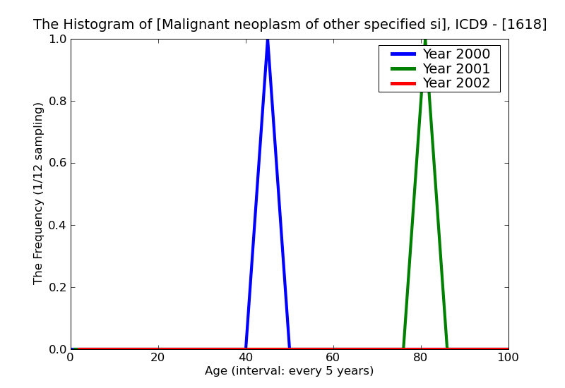 ICD9 Histogram Malignant neoplasm of other specified sites of larynx