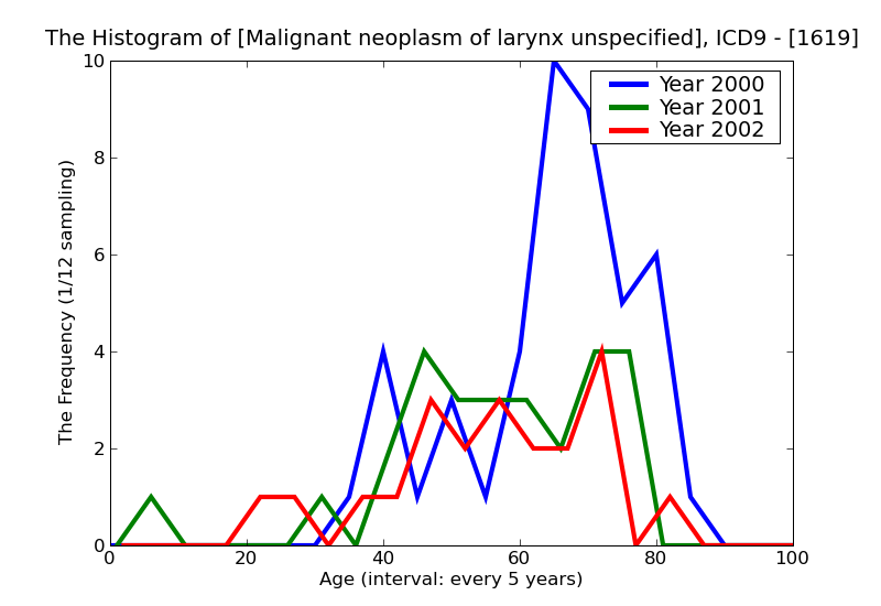 ICD9 Histogram Malignant neoplasm of larynx unspecified