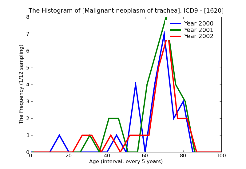 ICD9 Histogram Malignant neoplasm of trachea