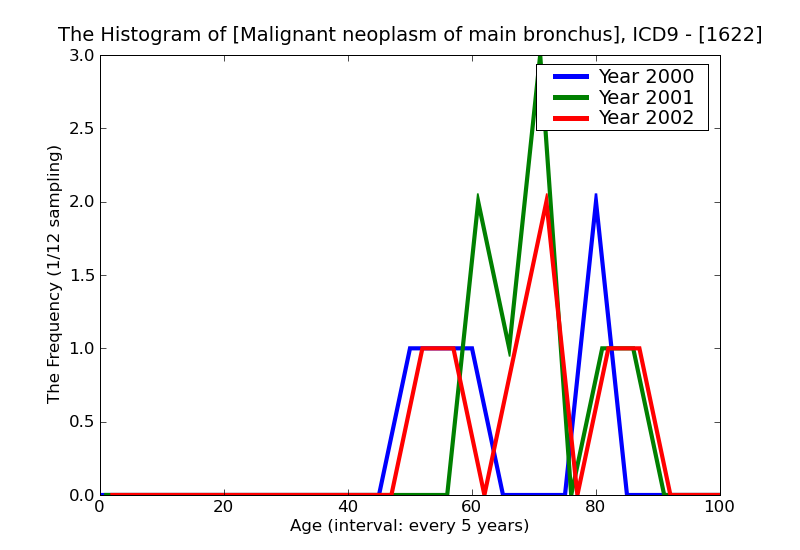 ICD9 Histogram Malignant neoplasm of main bronchus