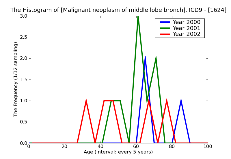 ICD9 Histogram Malignant neoplasm of middle lobe bronchus or lung
