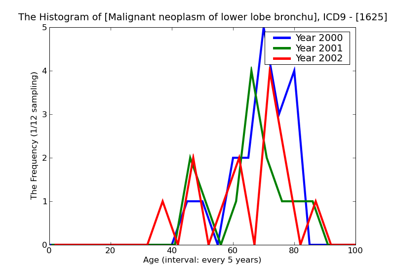 ICD9 Histogram Malignant neoplasm of lower lobe bronchus or lung