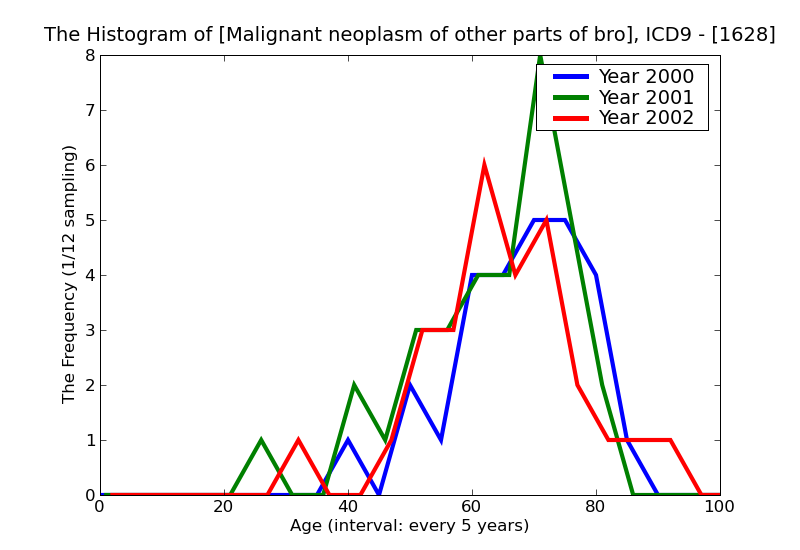 ICD9 Histogram Malignant neoplasm of other parts of bronchus or lung